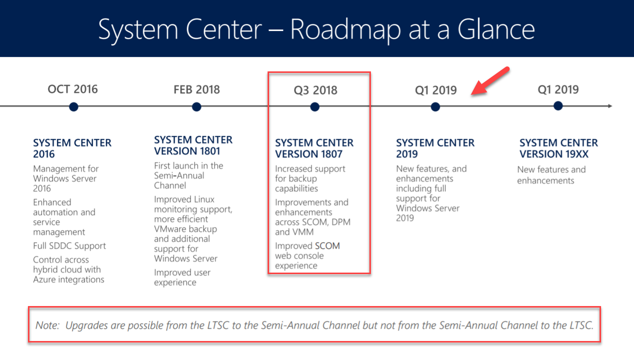 Experience система. System Center 2019. Windows Roadmap. Мониторинг сервера Windows Server 2016. DPM 2019.